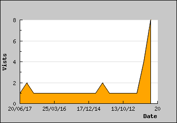 Visits Per Day