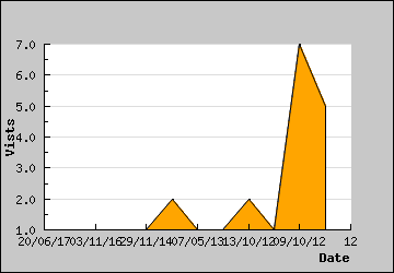 Visits Per Day