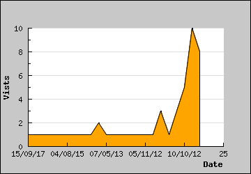 Visits Per Day