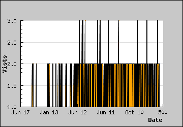 Visits Per Day