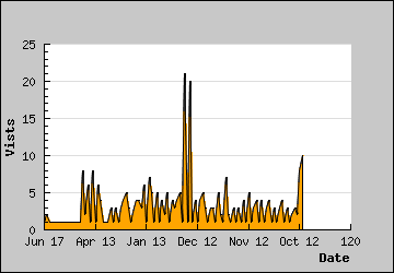 Visits Per Day