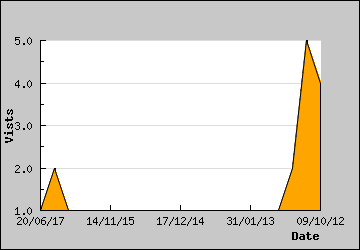 Visits Per Day