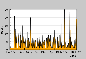 Visits Per Day