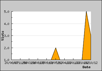 Visits Per Day