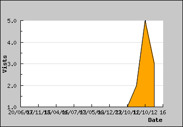 Visits Per Day