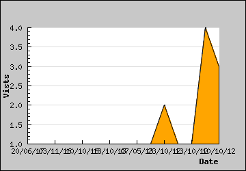 Visits Per Day