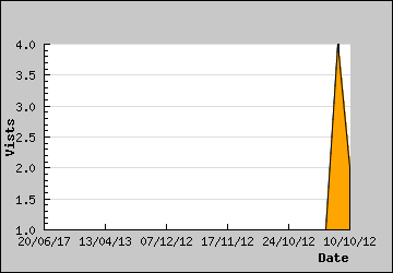 Visits Per Day