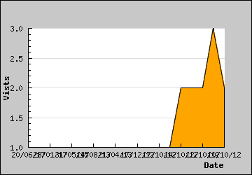 Visits Per Day