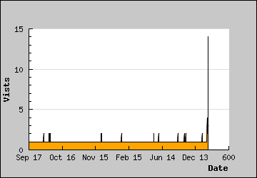 Visits Per Day