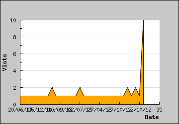 Visits Per Day