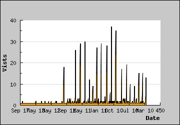 Visits Per Day