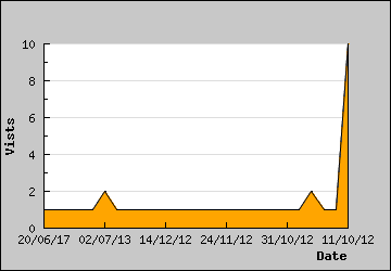 Visits Per Day