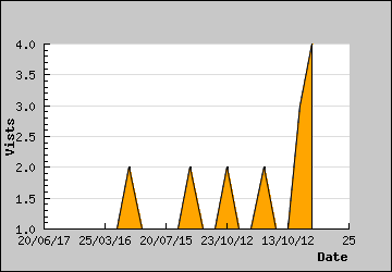 Visits Per Day