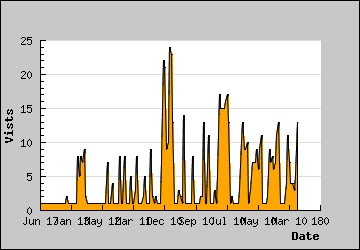 Visits Per Day