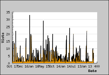 Visits Per Day