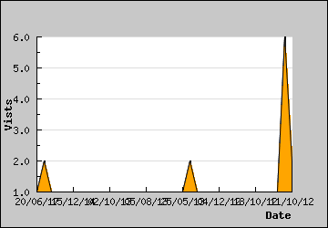 Visits Per Day