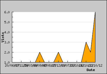 Visits Per Day