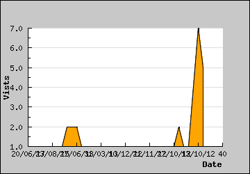 Visits Per Day