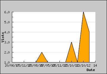 Visits Per Day