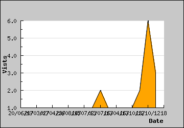 Visits Per Day