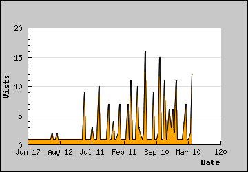 Visits Per Day