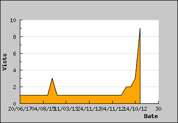 Visits Per Day