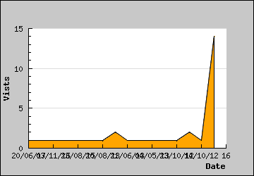 Visits Per Day