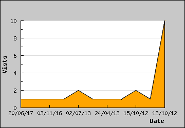 Visits Per Day