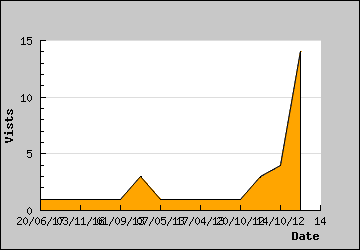 Visits Per Day