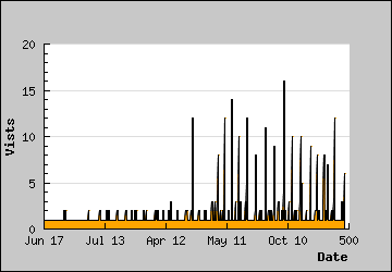 Visits Per Day