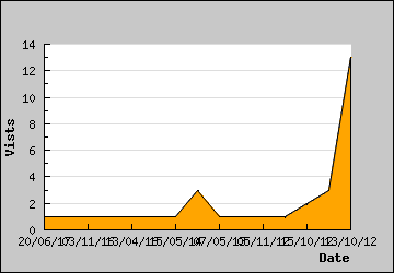 Visits Per Day