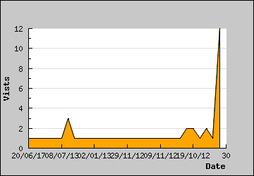 Visits Per Day