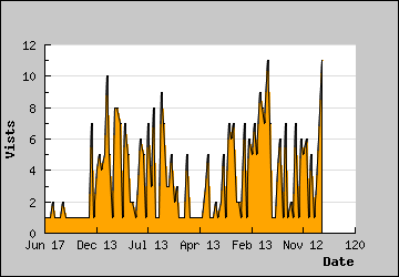 Visits Per Day