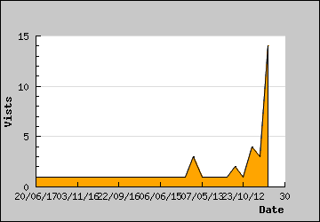 Visits Per Day