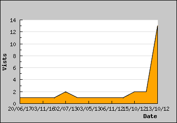 Visits Per Day