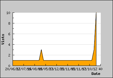 Visits Per Day