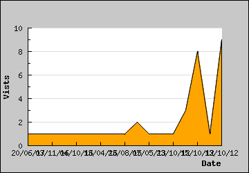 Visits Per Day