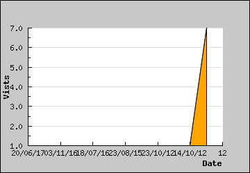 Visits Per Day