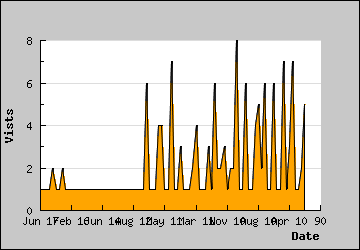 Visits Per Day