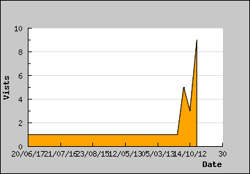 Visits Per Day