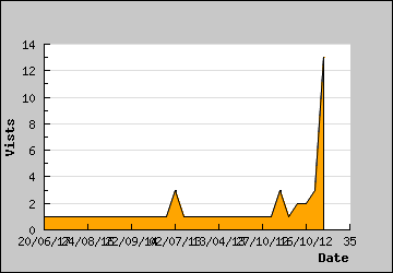 Visits Per Day