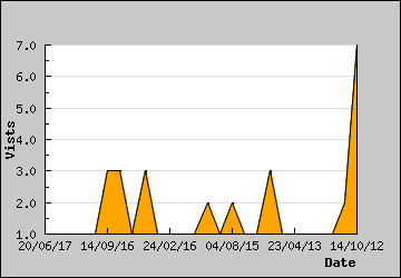 Visits Per Day