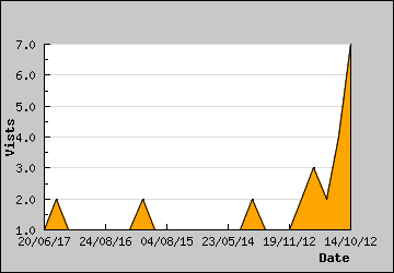 Visits Per Day