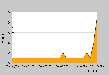 Visits Per Day