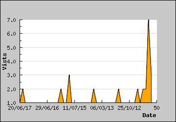 Visits Per Day