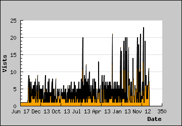 Visits Per Day