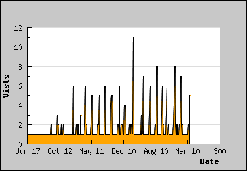 Visits Per Day