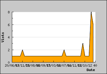 Visits Per Day