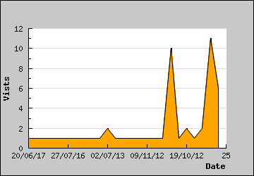 Visits Per Day