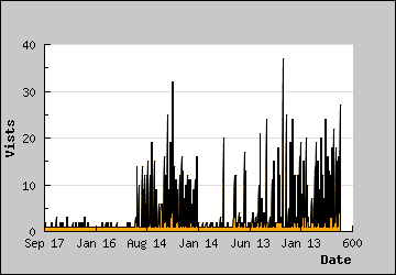 Visits Per Day